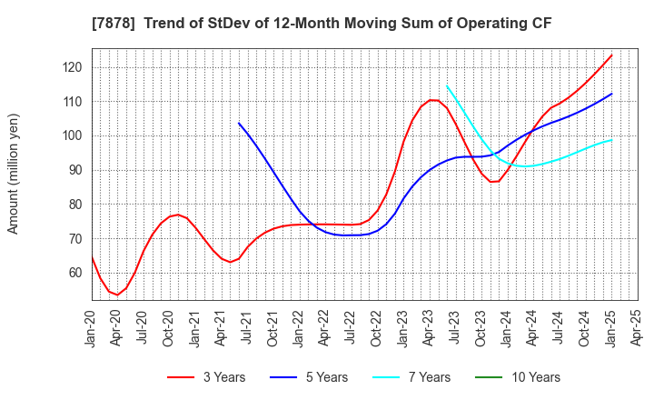 7878 Kohsai Co.,Ltd.: Trend of StDev of 12-Month Moving Sum of Operating CF