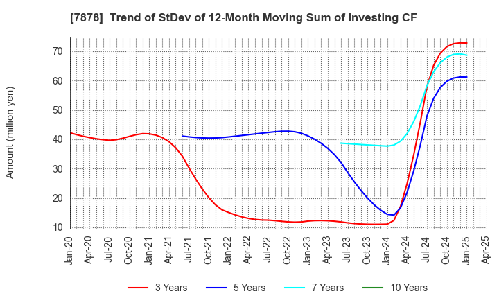 7878 Kohsai Co.,Ltd.: Trend of StDev of 12-Month Moving Sum of Investing CF