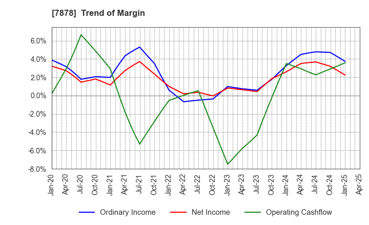 7878 Kohsai Co.,Ltd.: Trend of Margin