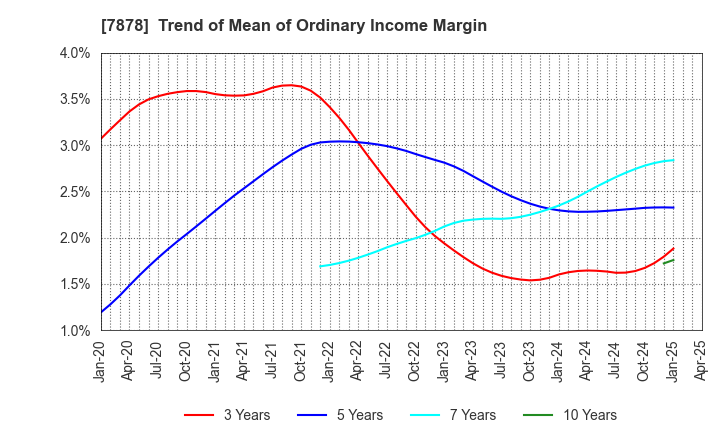 7878 Kohsai Co.,Ltd.: Trend of Mean of Ordinary Income Margin