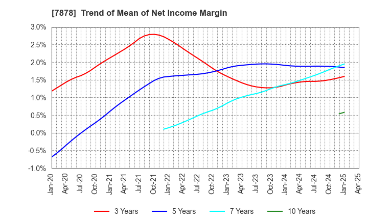 7878 Kohsai Co.,Ltd.: Trend of Mean of Net Income Margin