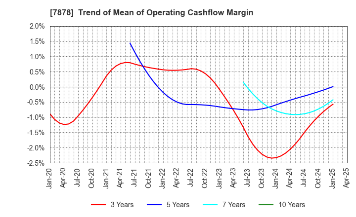 7878 Kohsai Co.,Ltd.: Trend of Mean of Operating Cashflow Margin