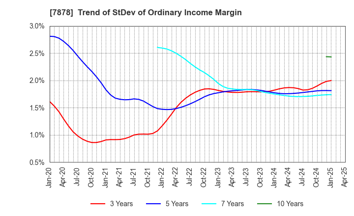 7878 Kohsai Co.,Ltd.: Trend of StDev of Ordinary Income Margin