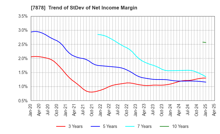 7878 Kohsai Co.,Ltd.: Trend of StDev of Net Income Margin