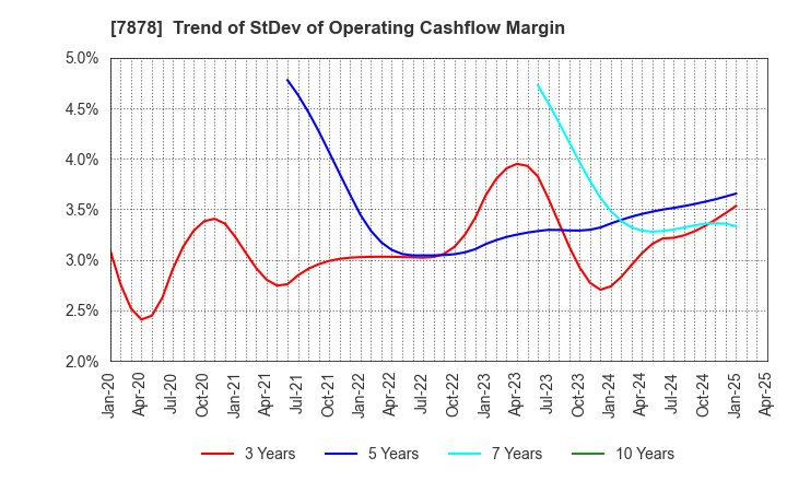 7878 Kohsai Co.,Ltd.: Trend of StDev of Operating Cashflow Margin