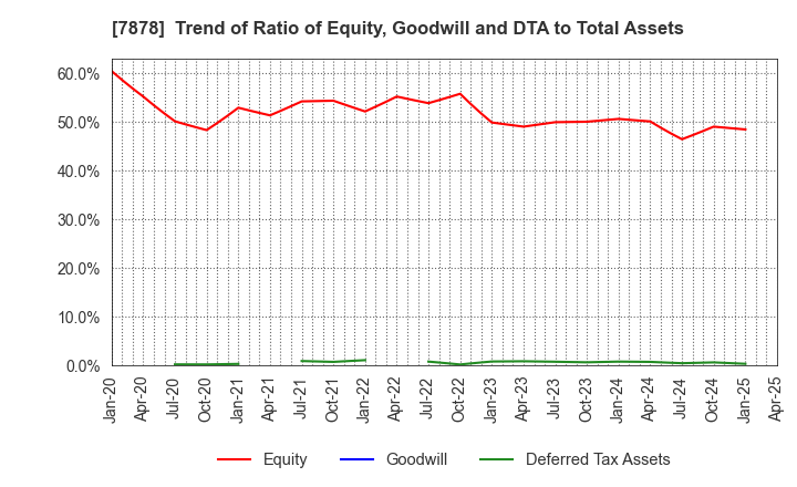 7878 Kohsai Co.,Ltd.: Trend of Ratio of Equity, Goodwill and DTA to Total Assets
