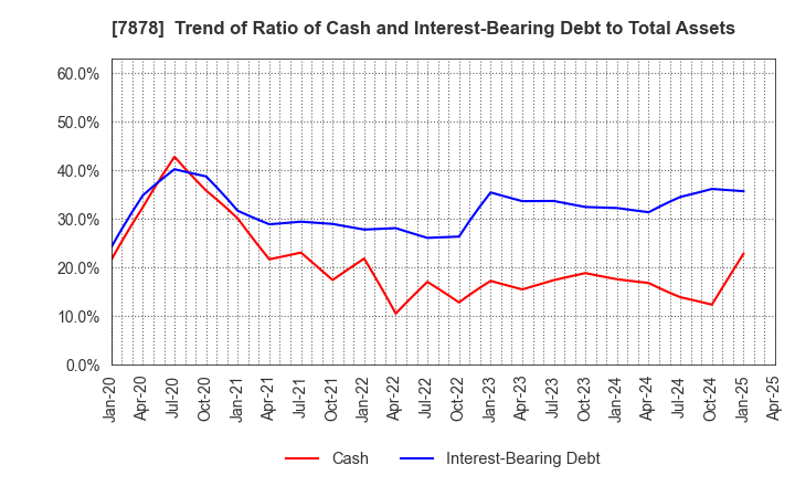 7878 Kohsai Co.,Ltd.: Trend of Ratio of Cash and Interest-Bearing Debt to Total Assets