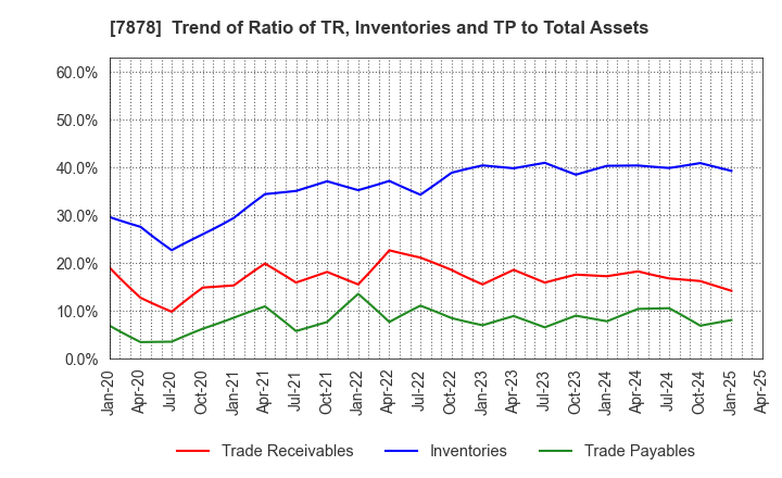7878 Kohsai Co.,Ltd.: Trend of Ratio of TR, Inventories and TP to Total Assets