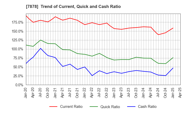 7878 Kohsai Co.,Ltd.: Trend of Current, Quick and Cash Ratio