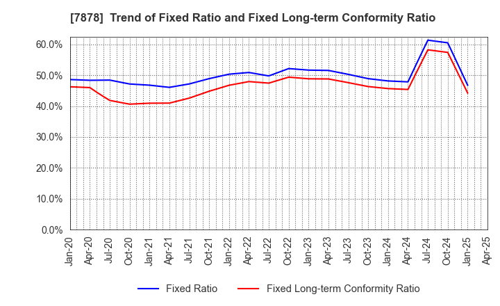 7878 Kohsai Co.,Ltd.: Trend of Fixed Ratio and Fixed Long-term Conformity Ratio