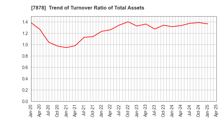 7878 Kohsai Co.,Ltd.: Trend of Turnover Ratio of Total Assets