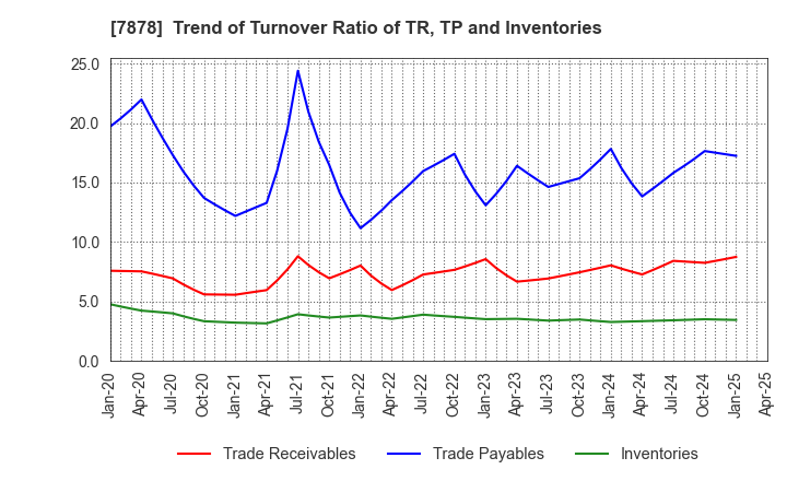 7878 Kohsai Co.,Ltd.: Trend of Turnover Ratio of TR, TP and Inventories