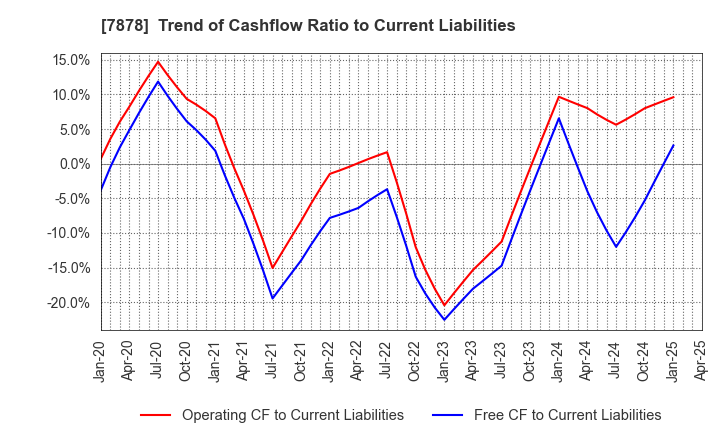7878 Kohsai Co.,Ltd.: Trend of Cashflow Ratio to Current Liabilities
