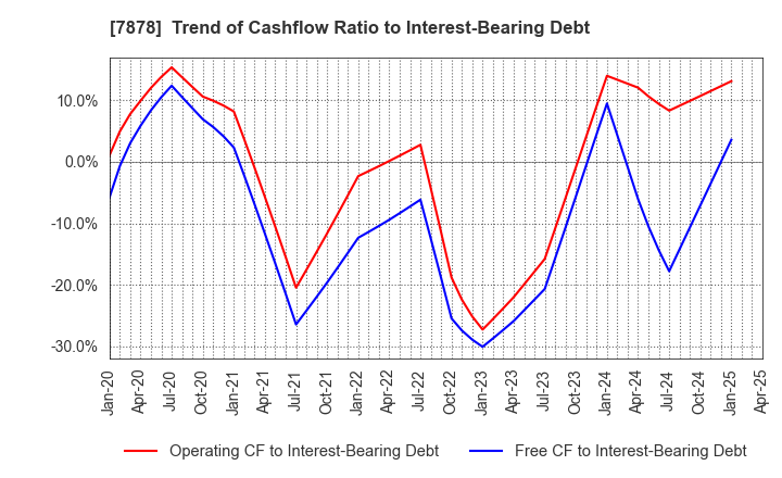 7878 Kohsai Co.,Ltd.: Trend of Cashflow Ratio to Interest-Bearing Debt