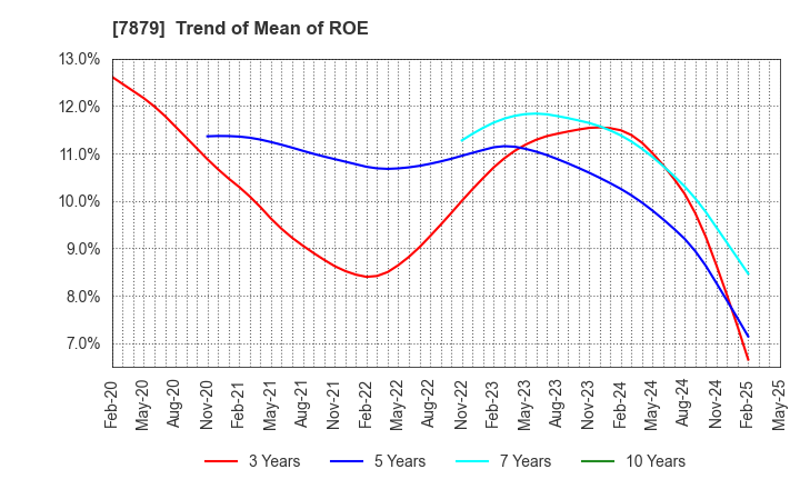 7879 NODA CORPORATION: Trend of Mean of ROE