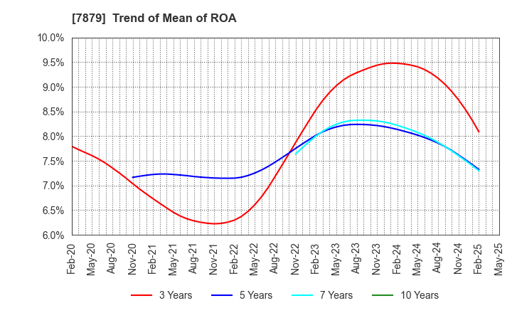 7879 NODA CORPORATION: Trend of Mean of ROA