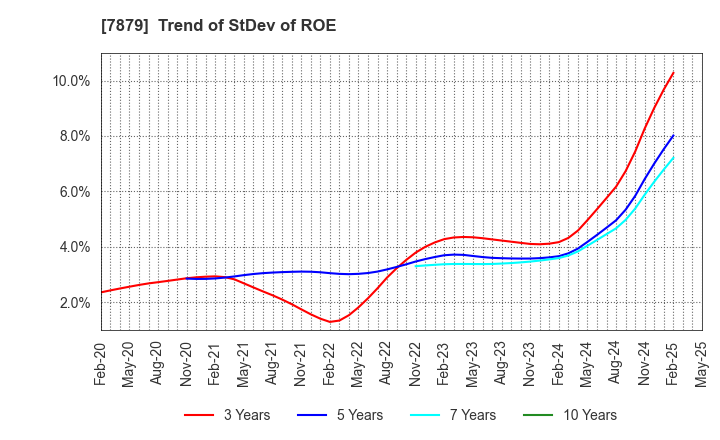 7879 NODA CORPORATION: Trend of StDev of ROE