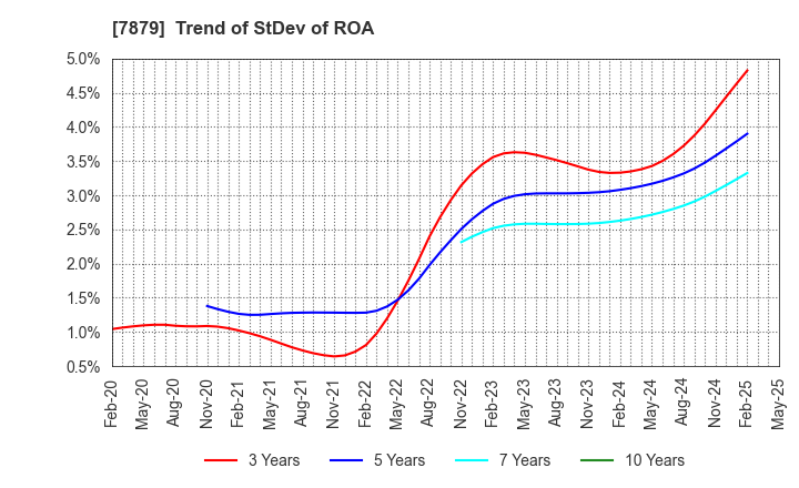 7879 NODA CORPORATION: Trend of StDev of ROA