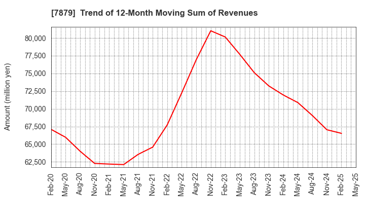 7879 NODA CORPORATION: Trend of 12-Month Moving Sum of Revenues