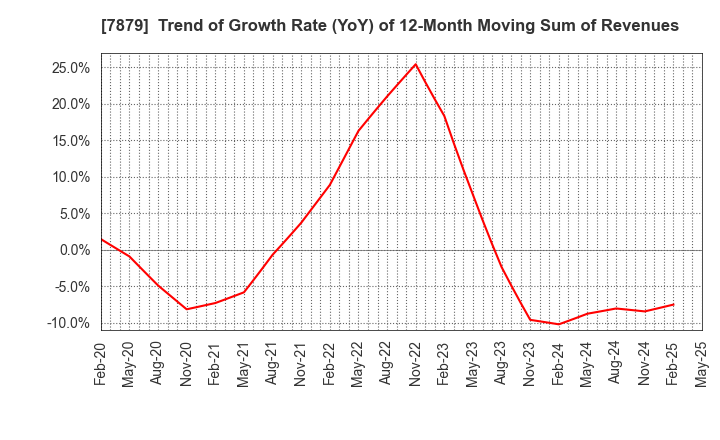 7879 NODA CORPORATION: Trend of Growth Rate (YoY) of 12-Month Moving Sum of Revenues