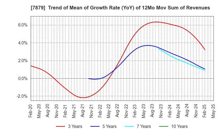 7879 NODA CORPORATION: Trend of Mean of Growth Rate (YoY) of 12Mo Mov Sum of Revenues
