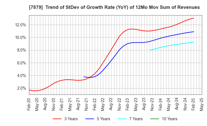 7879 NODA CORPORATION: Trend of StDev of Growth Rate (YoY) of 12Mo Mov Sum of Revenues