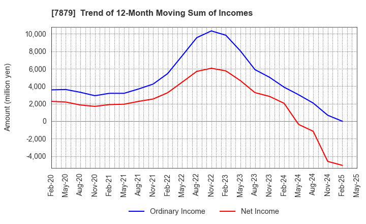 7879 NODA CORPORATION: Trend of 12-Month Moving Sum of Incomes