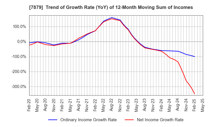 7879 NODA CORPORATION: Trend of Growth Rate (YoY) of 12-Month Moving Sum of Incomes