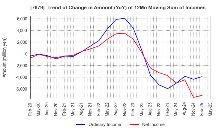 7879 NODA CORPORATION: Trend of Change in Amount (YoY) of 12Mo Moving Sum of Incomes