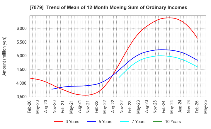 7879 NODA CORPORATION: Trend of Mean of 12-Month Moving Sum of Ordinary Incomes