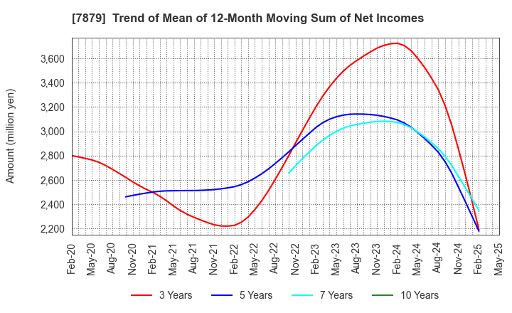 7879 NODA CORPORATION: Trend of Mean of 12-Month Moving Sum of Net Incomes