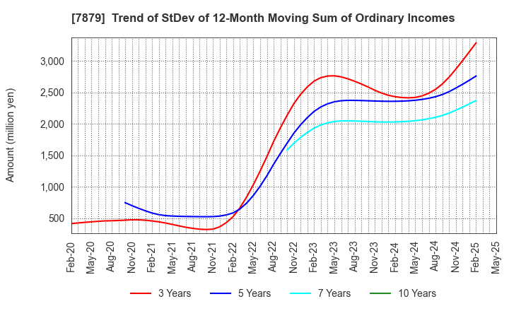 7879 NODA CORPORATION: Trend of StDev of 12-Month Moving Sum of Ordinary Incomes