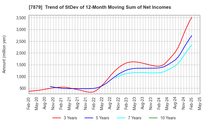 7879 NODA CORPORATION: Trend of StDev of 12-Month Moving Sum of Net Incomes