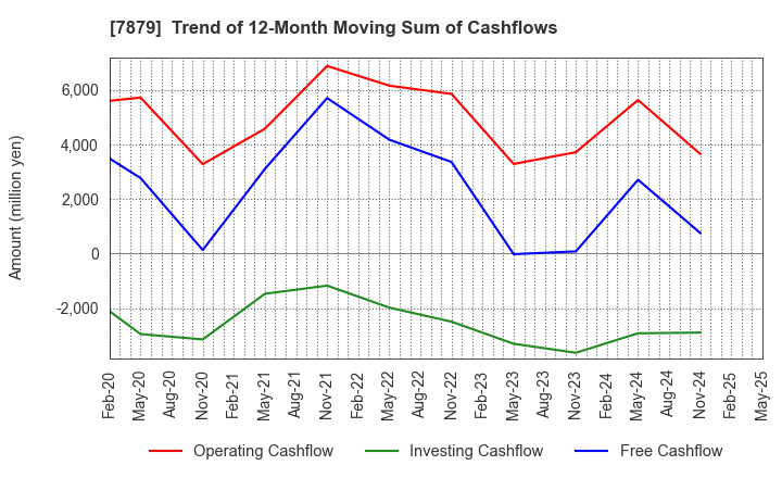 7879 NODA CORPORATION: Trend of 12-Month Moving Sum of Cashflows