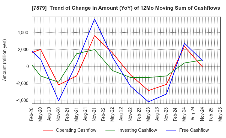 7879 NODA CORPORATION: Trend of Change in Amount (YoY) of 12Mo Moving Sum of Cashflows
