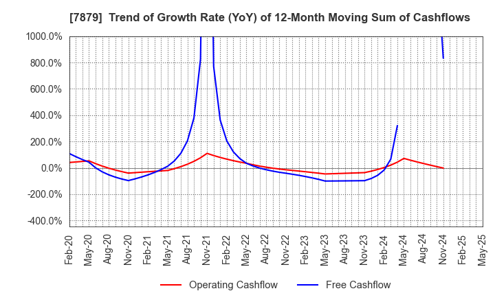 7879 NODA CORPORATION: Trend of Growth Rate (YoY) of 12-Month Moving Sum of Cashflows