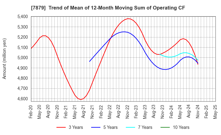 7879 NODA CORPORATION: Trend of Mean of 12-Month Moving Sum of Operating CF