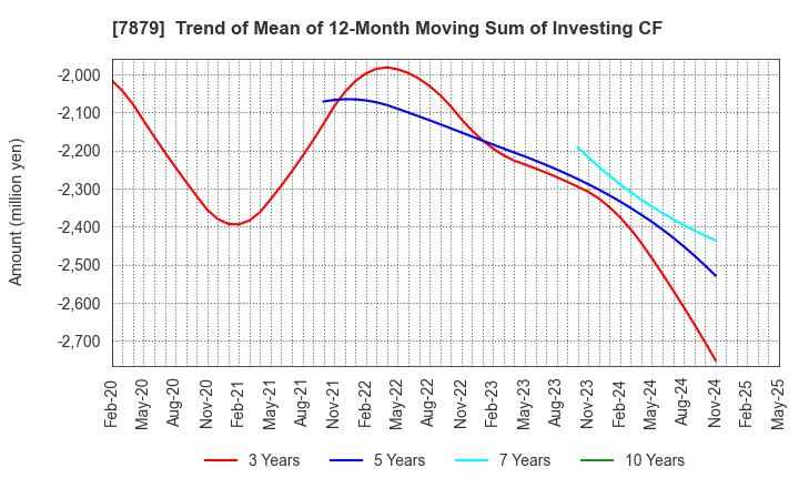 7879 NODA CORPORATION: Trend of Mean of 12-Month Moving Sum of Investing CF
