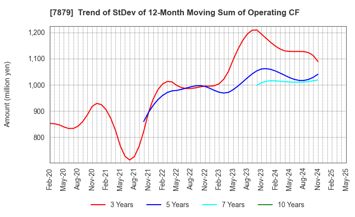 7879 NODA CORPORATION: Trend of StDev of 12-Month Moving Sum of Operating CF