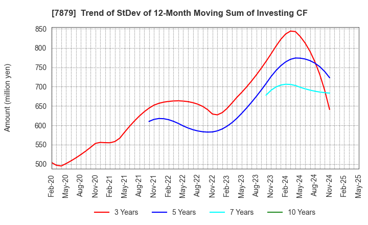 7879 NODA CORPORATION: Trend of StDev of 12-Month Moving Sum of Investing CF