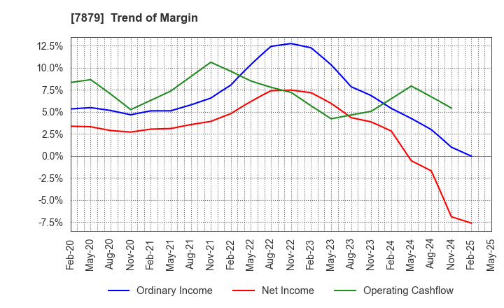 7879 NODA CORPORATION: Trend of Margin