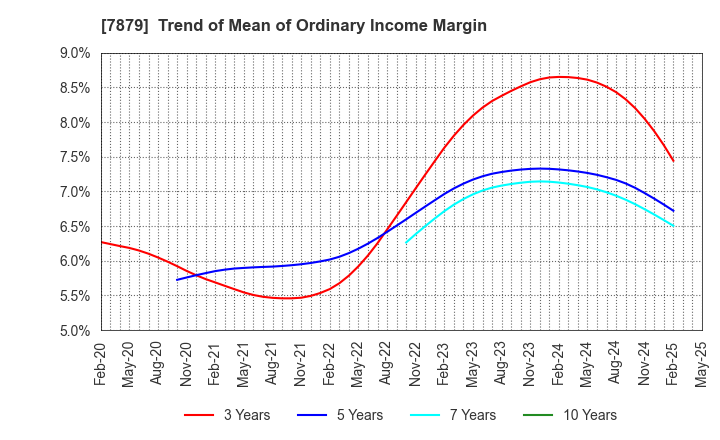7879 NODA CORPORATION: Trend of Mean of Ordinary Income Margin