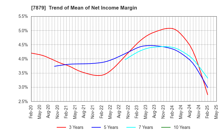 7879 NODA CORPORATION: Trend of Mean of Net Income Margin