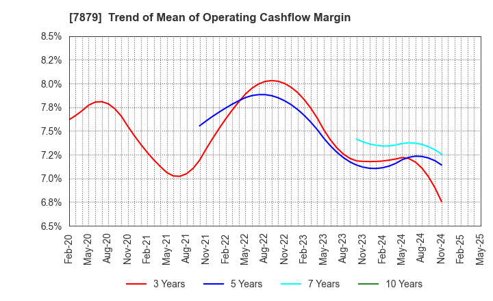 7879 NODA CORPORATION: Trend of Mean of Operating Cashflow Margin