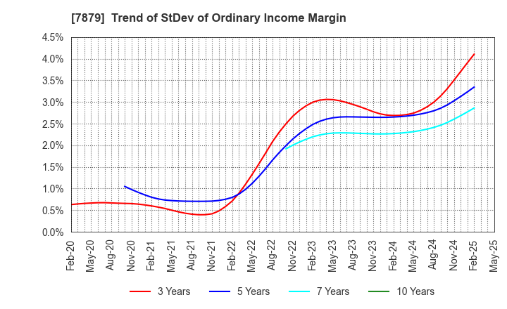 7879 NODA CORPORATION: Trend of StDev of Ordinary Income Margin