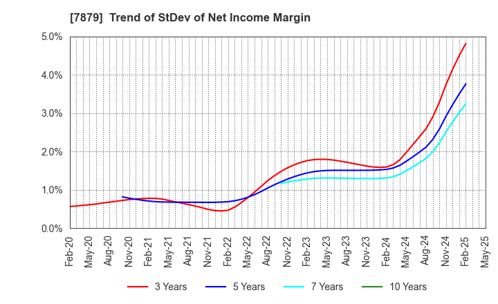 7879 NODA CORPORATION: Trend of StDev of Net Income Margin