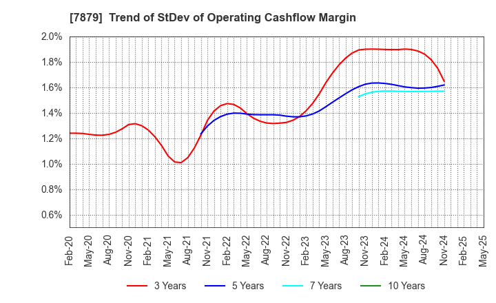 7879 NODA CORPORATION: Trend of StDev of Operating Cashflow Margin