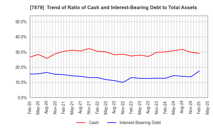 7879 NODA CORPORATION: Trend of Ratio of Cash and Interest-Bearing Debt to Total Assets