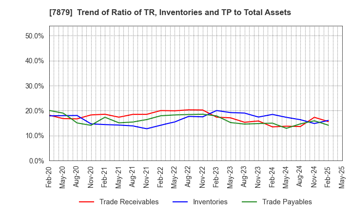 7879 NODA CORPORATION: Trend of Ratio of TR, Inventories and TP to Total Assets