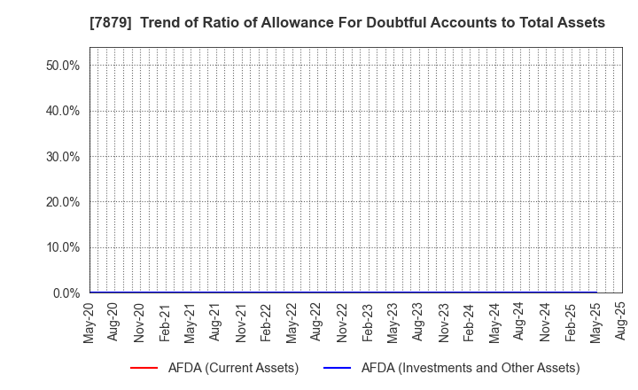 7879 NODA CORPORATION: Trend of Ratio of Allowance For Doubtful Accounts to Total Assets